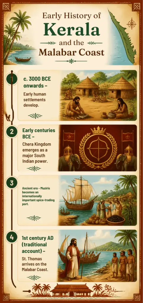 Timeline of Kerala history